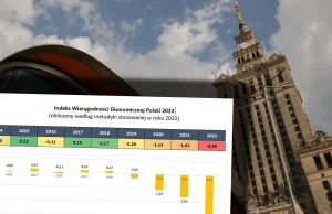 Indeks Wiarygodności Ekonomicznej Polski w dół. Tak niski jeszcze nie był