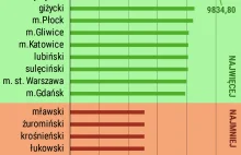 To tutaj zarabia się najwięcej. Ale rekordowe wynagrodzenia mają nieliczni