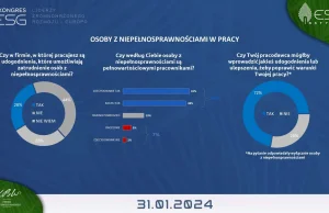 Kongres ESG: Aż 41 proc. polskich firm niechętnie zatrudnia niepełnosprawnych.