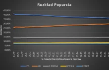 Godzinowy rozkład poparcia partii w wyborach na dzień 16.10