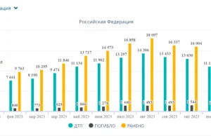 Sankcje zabijają Rosjan na drogach