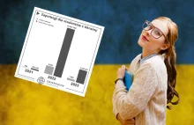 Miliony dla ukraińskich studentów, o których nikt nie mówi. Niedoszacowana pomoc