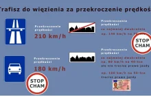 Za przekroczenie prędkości trafisz do więzienia