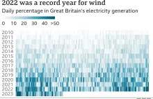 42% energii elektrycznej Wielkiej Brytanii pochodzi z turbin wiatrowych