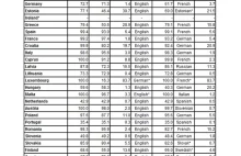 Języki obce w podstawówce. Polska wśród liderów UE