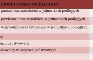 CBA ujawniło nadużycia za 113 milionów złotych