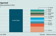 TheEconomist: Wydatki wojskowe USA na tle kilku innych krajów.