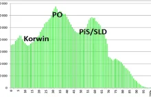 Korwin, SLD i PiS przegrywają a PO i PSL wygrywają dzięki… demografii!