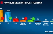 Skandal !!! Czy tak wygląd 2 % różnicy według TVN