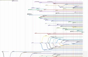 Linia czasowa dystrybucji GNU/Linux