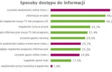 Polacy: 3 godziny przed TV, Internet goni radio