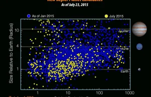 NASA odkryła egzoplanetę Kepler 452b