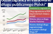 Polski dług publiczny staje się coraz bardziej ryzykowny