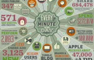 Co się dzieje w Sieci w ciągu minuty? Infografika