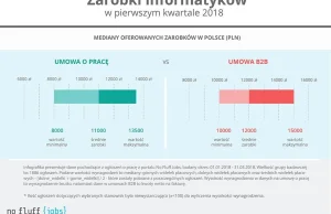 Ile zarabiają dziś programiści? Oto dane z pierwszego kwartału 2018 r.