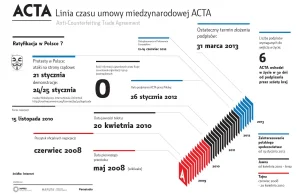 ACTA - linia czasu