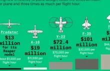 Koszt użytkowania amerykańskich samolotów wojskowych