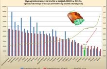 Zarobki w krajach OECD wg parytetu siły nabywczej Polska szósta...od końca