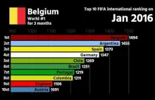 Ranking FIFA 1994 - 2017