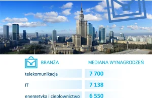 Wynagrodzenia w Warszawie w 2014 roku - średnio 8182 PLN brutto miesięcznie!