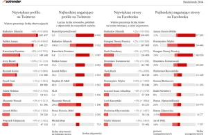 Wielkie fałszerstwo przy przedstawianiu trendów na portalach społecznościowych