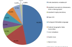 Daleka droga do Open Data