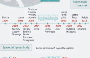 Solaris - jak polska firma zdobywa świat [infografika]