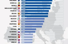 Polska to Europa trzeciej kategorii. Te dane nie pozostawiają złudzeń