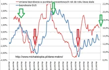 Bezrobocie w Polsce spadnie do 5% w 2018 roku!?Cykl dziesięcioletni w gospodarce