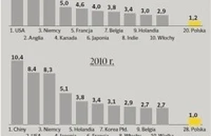 Wojna zatrzymała marsz polskich eksporterów