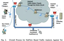 Deanonimizacja Tora przez Cisco NetFlow z 80% skutecznością