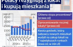 Polacy coraz częściej kupują mieszkania za gotówkę