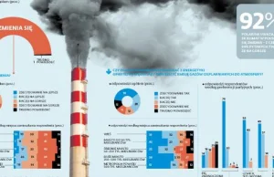 Większość Polaków jest gotowa zapłacić za odejście od węgla