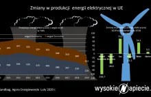 Produkcja energii elektrycznej z węgla w Europie ostro hamuje