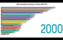 Liczba samobójstw w Polsce od 1999 do 2018 roku