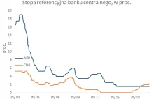 Czesi Bank Centralny podniósł stopy procentowe, a NBP nie