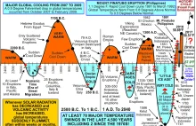 Wykresy z sufitu - pseudonauka o klimacie