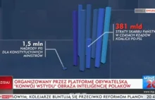 Poziom manipulacji w Telewizji Publicznej osiągnął nowy poziom.