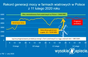 Rekord produkcji prądu z wiatru. W cztery dni tyle co w miesiąc