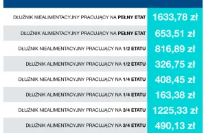 Alimenciarze są miażdżeni przez windykację. Kwota wolna od potrąceń komorniczych