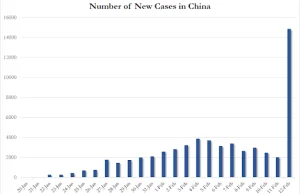 Chiny zgłaszają ogromny skok w nowych zakażeniach i zgonach!