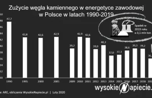 Elektrownie spaliły o 3 mln ton węgla mniej