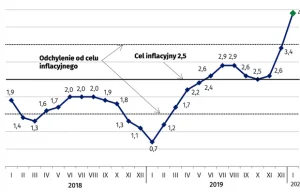 PLN: Górne pasmo celu inflacyjnego NBP rozbite z przytupem