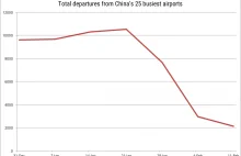 4/5 ruchu lotniczego Chin zwyczajnie zniknęło