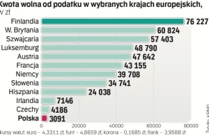 Zapomniana obietnica. Kwota wolna od podatku jedna z najniższych w Europie