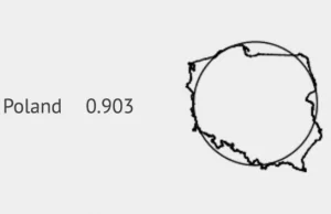 Polska jest 5. najbardziej okrągłym krajem na świecie.