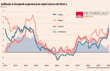 Przesadzone obawy o stagflację w regionie Europy Środkowo-Wschodniej