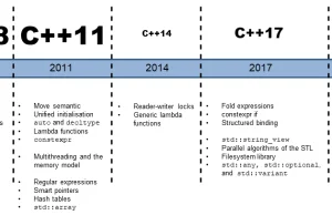 Standard C++20 został sfinalizowany. Zwięzłe omówienie popularniejszych nowości