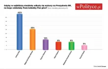 Znaczny spadek poparcia dla Andrzeja Dudy