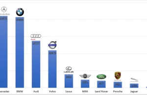 Jakie samochody klasy premium kupujemy najchętniej?